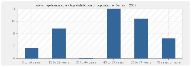 Age distribution of population of Serres in 2007