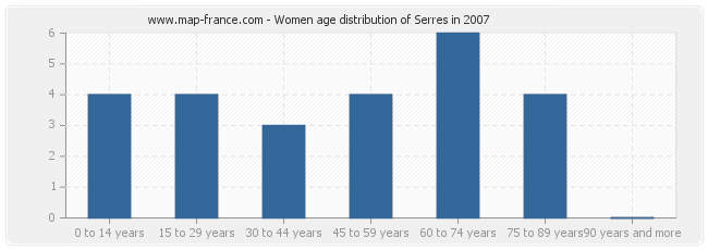 Women age distribution of Serres in 2007