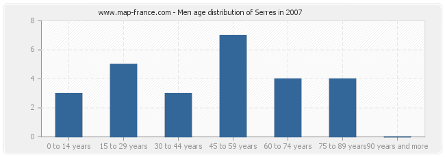 Men age distribution of Serres in 2007