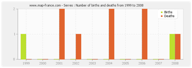 Serres : Number of births and deaths from 1999 to 2008