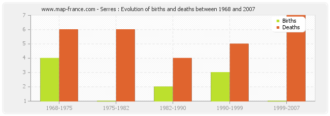 Serres : Evolution of births and deaths between 1968 and 2007