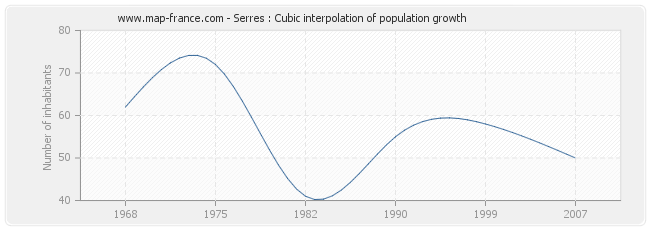 Serres : Cubic interpolation of population growth