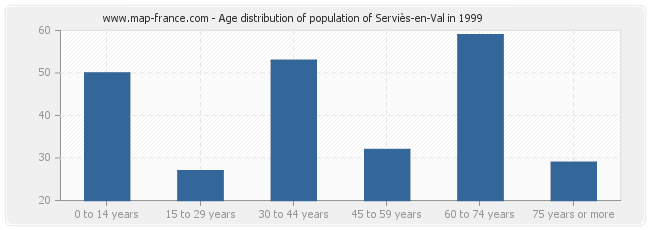 Age distribution of population of Serviès-en-Val in 1999