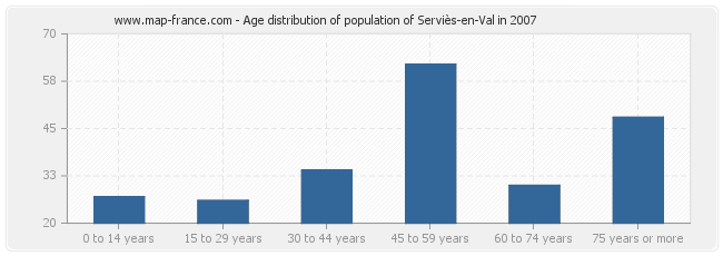 Age distribution of population of Serviès-en-Val in 2007