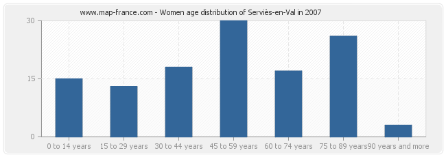 Women age distribution of Serviès-en-Val in 2007