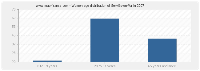 Women age distribution of Serviès-en-Val in 2007