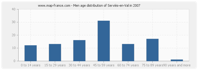 Men age distribution of Serviès-en-Val in 2007