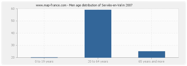Men age distribution of Serviès-en-Val in 2007