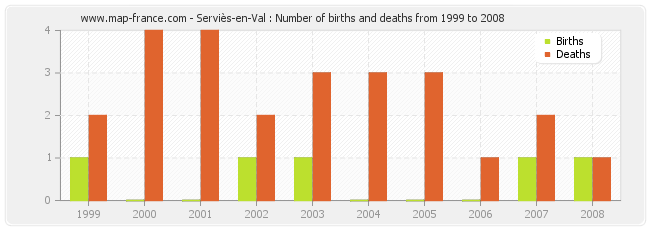 Serviès-en-Val : Number of births and deaths from 1999 to 2008