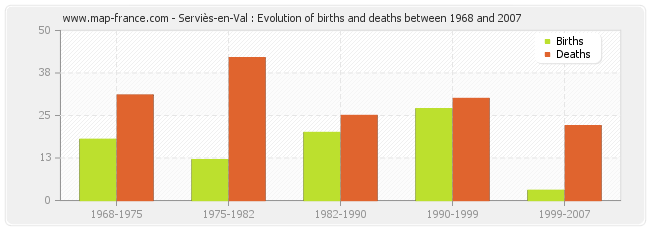 Serviès-en-Val : Evolution of births and deaths between 1968 and 2007