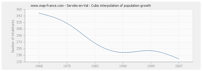 Serviès-en-Val : Cubic interpolation of population growth