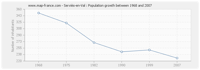 Population Serviès-en-Val