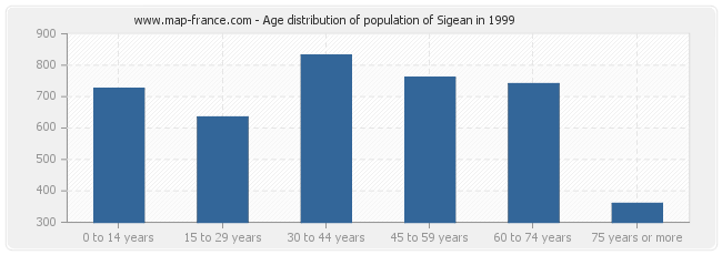 Age distribution of population of Sigean in 1999