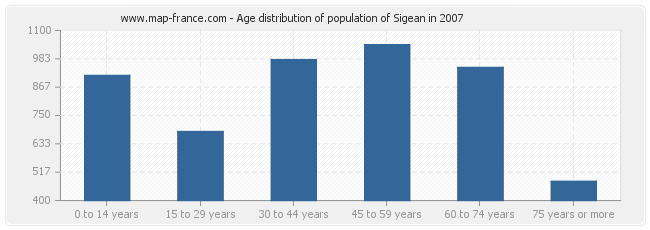 Age distribution of population of Sigean in 2007