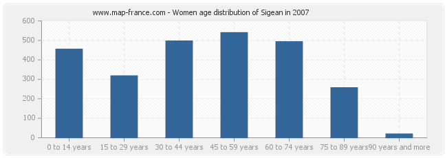 Women age distribution of Sigean in 2007