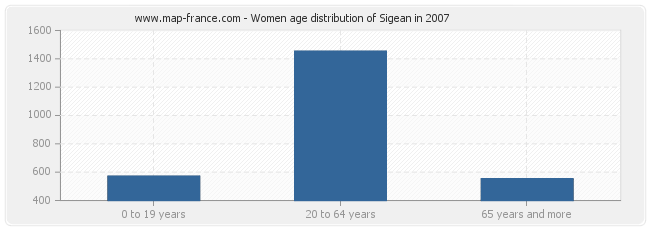 Women age distribution of Sigean in 2007