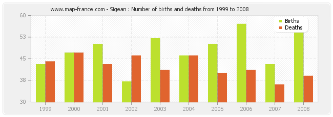 Sigean : Number of births and deaths from 1999 to 2008