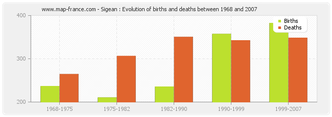Sigean : Evolution of births and deaths between 1968 and 2007