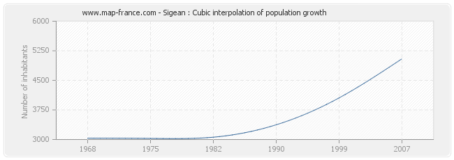 Sigean : Cubic interpolation of population growth