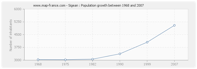 Population Sigean