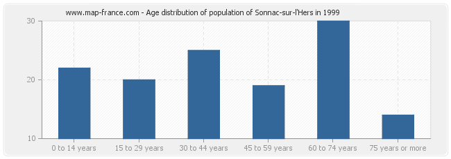 Age distribution of population of Sonnac-sur-l'Hers in 1999