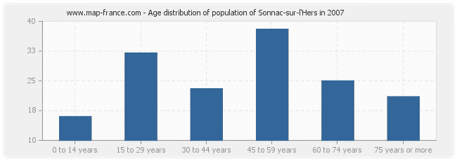 Age distribution of population of Sonnac-sur-l'Hers in 2007