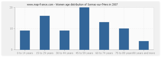 Women age distribution of Sonnac-sur-l'Hers in 2007