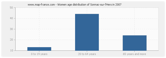Women age distribution of Sonnac-sur-l'Hers in 2007