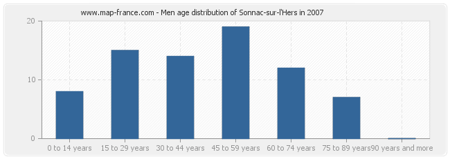 Men age distribution of Sonnac-sur-l'Hers in 2007