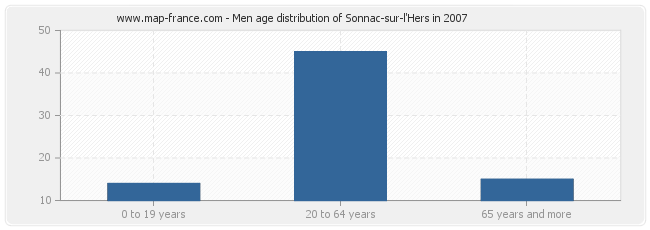 Men age distribution of Sonnac-sur-l'Hers in 2007