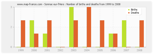 Sonnac-sur-l'Hers : Number of births and deaths from 1999 to 2008