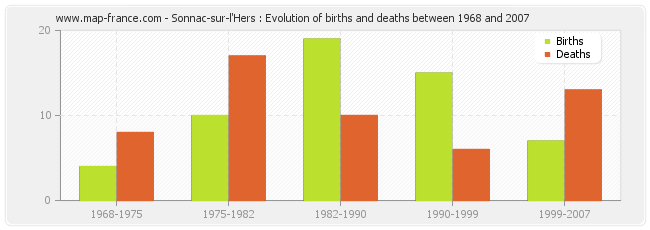 Sonnac-sur-l'Hers : Evolution of births and deaths between 1968 and 2007