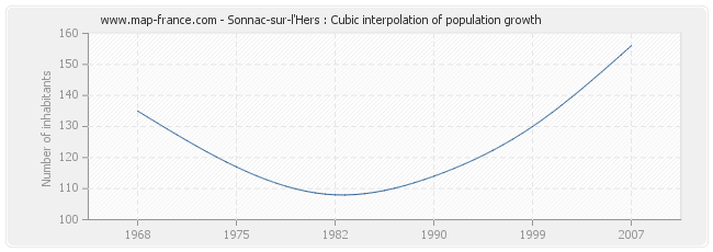Sonnac-sur-l'Hers : Cubic interpolation of population growth