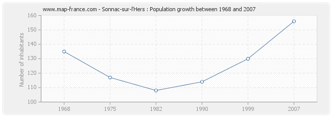 Population Sonnac-sur-l'Hers