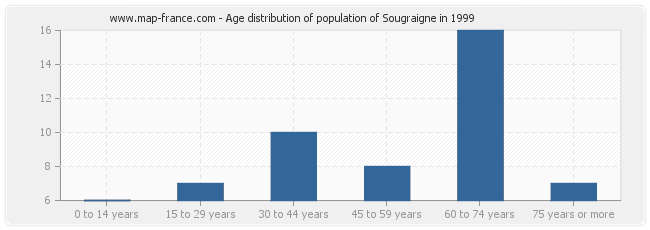 Age distribution of population of Sougraigne in 1999
