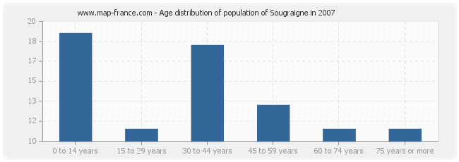 Age distribution of population of Sougraigne in 2007
