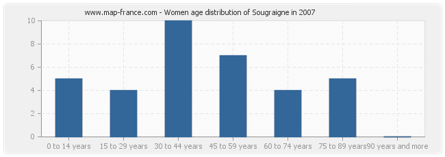 Women age distribution of Sougraigne in 2007