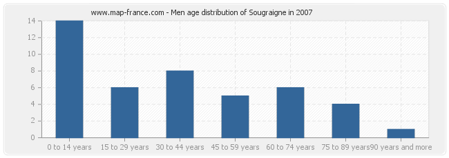 Men age distribution of Sougraigne in 2007