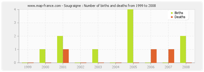 Sougraigne : Number of births and deaths from 1999 to 2008