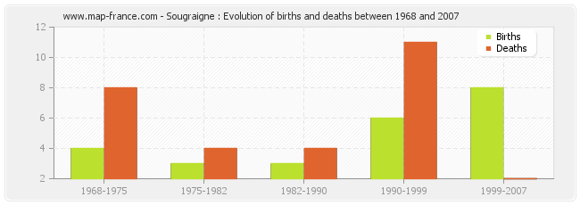 Sougraigne : Evolution of births and deaths between 1968 and 2007