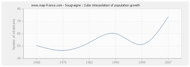 Sougraigne : Cubic interpolation of population growth