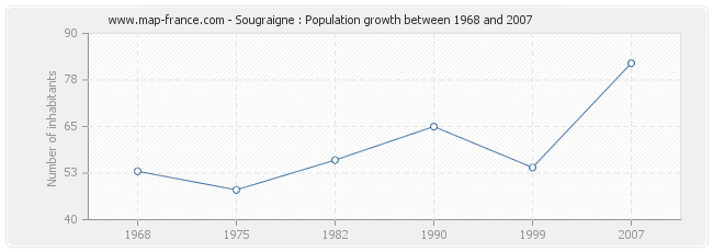 Population Sougraigne