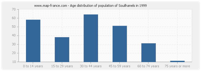 Age distribution of population of Souilhanels in 1999