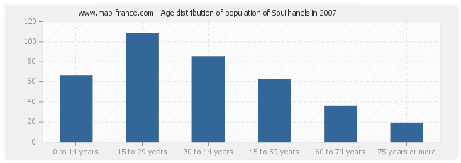 Age distribution of population of Souilhanels in 2007