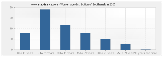 Women age distribution of Souilhanels in 2007