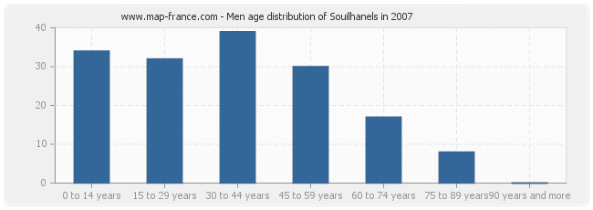 Men age distribution of Souilhanels in 2007