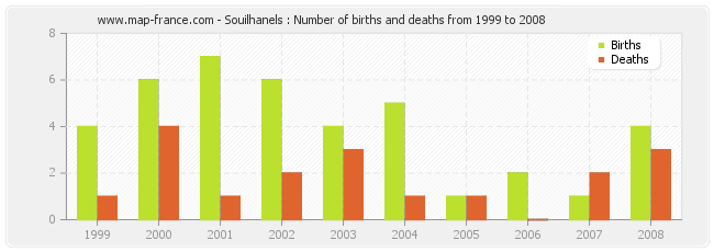 Souilhanels : Number of births and deaths from 1999 to 2008