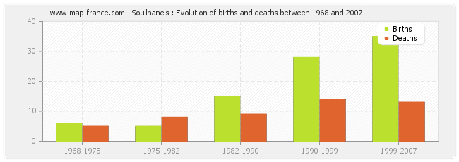 Souilhanels : Evolution of births and deaths between 1968 and 2007