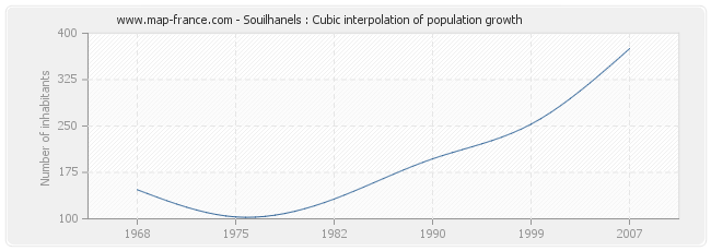 Souilhanels : Cubic interpolation of population growth