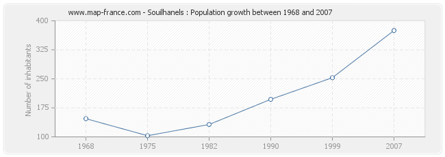 Population Souilhanels